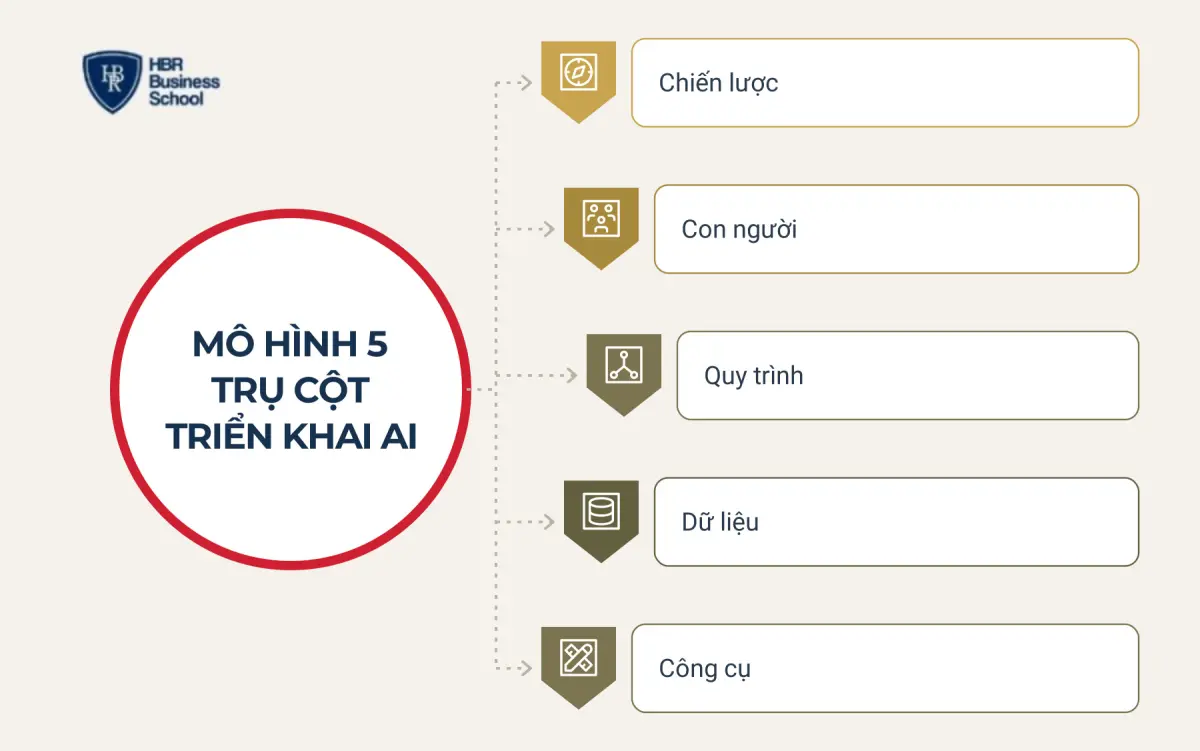 M&ocirc; h&igrave;nh 5 trụ cột gi&uacute;p c&ocirc;ng cụ AI tạo ra kết quả thật