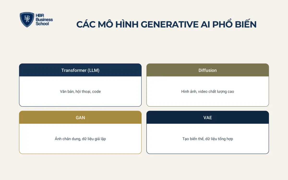 C&aacute;c m&ocirc; h&igrave;nh Generative AI phổ biến hiện nay
