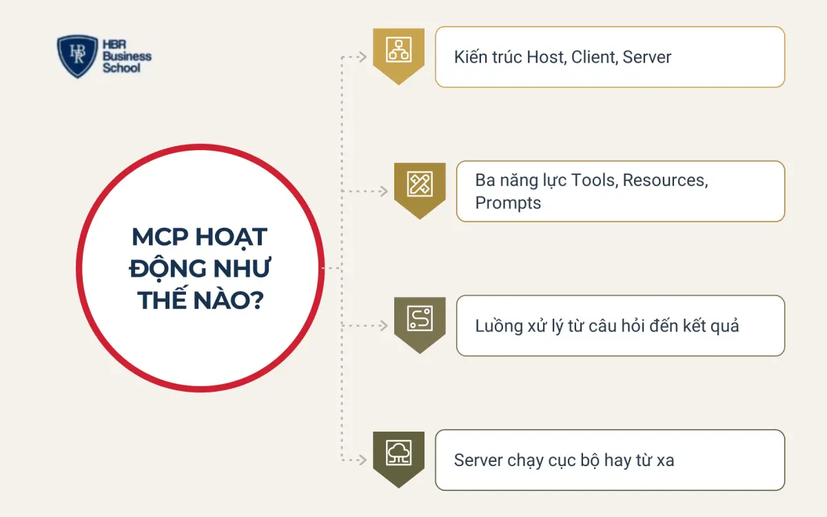 MCP hoạt động như thế n&agrave;o? Kiến tr&uacute;c Host, Client, Server