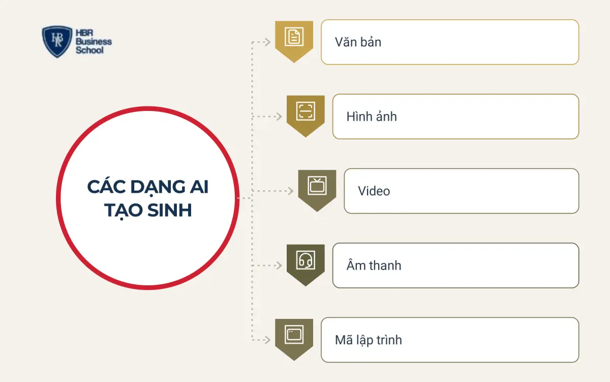 C&aacute;c dạng AI tạo sinh v&agrave; c&ocirc;ng cụ ti&ecirc;u biểu