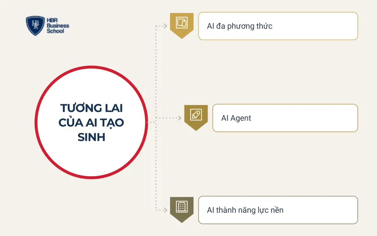 Tương lai của AI tạo sinh