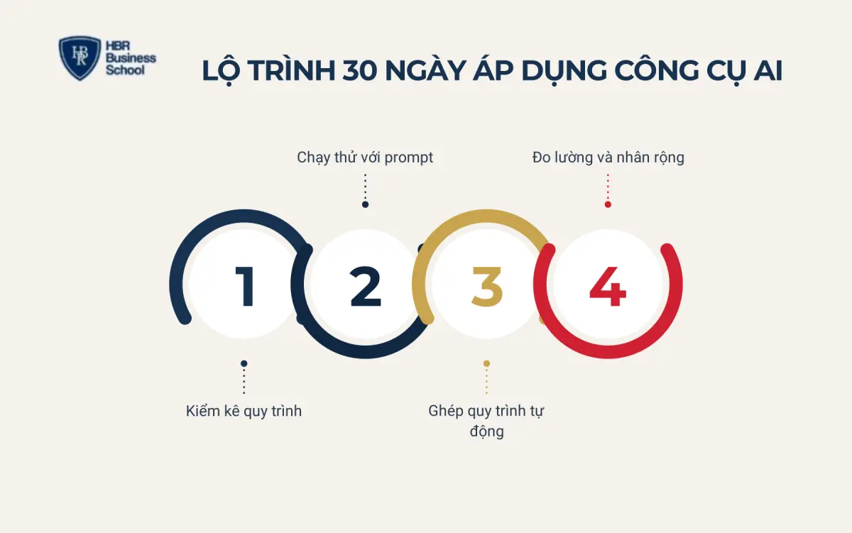 Lộ tr&igrave;nh 30 ng&agrave;y &aacute;p dụng c&ocirc;ng cụ AI cho marketing