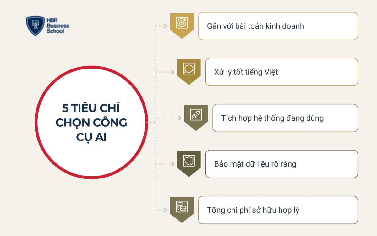 5 ti&ecirc;u ch&iacute; chọn c&ocirc;ng cụ AI ph&ugrave; hợp với doanh nghiệp