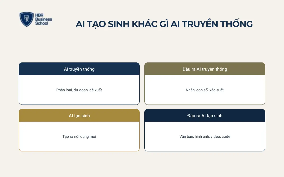 AI tạo sinh kh&aacute;c g&igrave; AI truyền thống v&agrave; LLM?