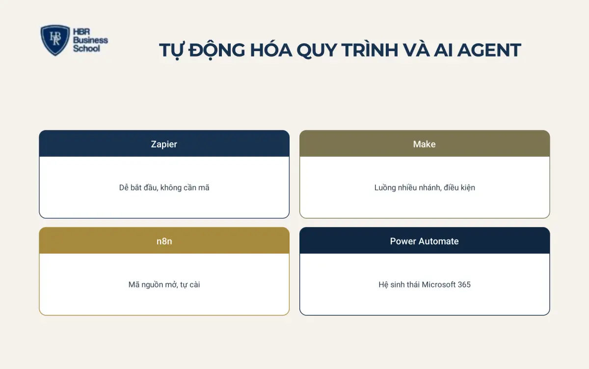 C&ocirc;ng cụ tự động h&oacute;a quy tr&igrave;nh v&agrave; AI Agent cho doanh nghiệp