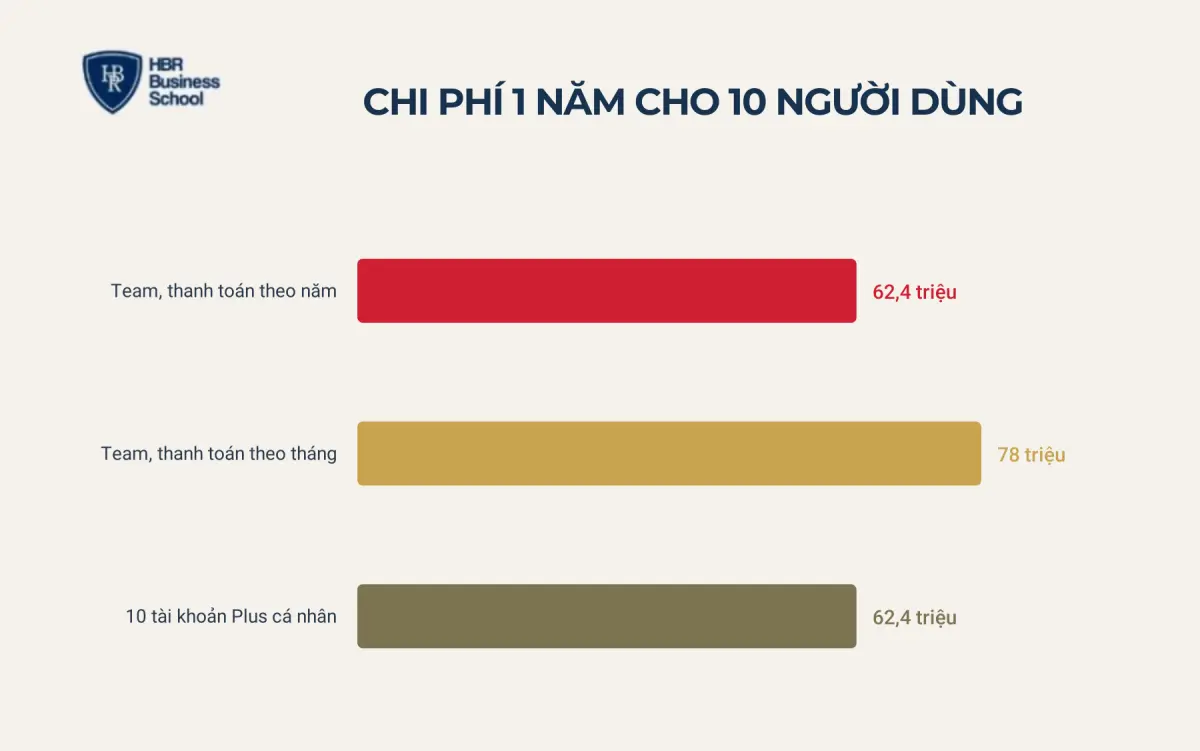 ChatGPT Team gi&aacute; bao nhi&ecirc;u? C&aacute;ch t&iacute;nh chi ph&iacute; cho doanh nghiệp