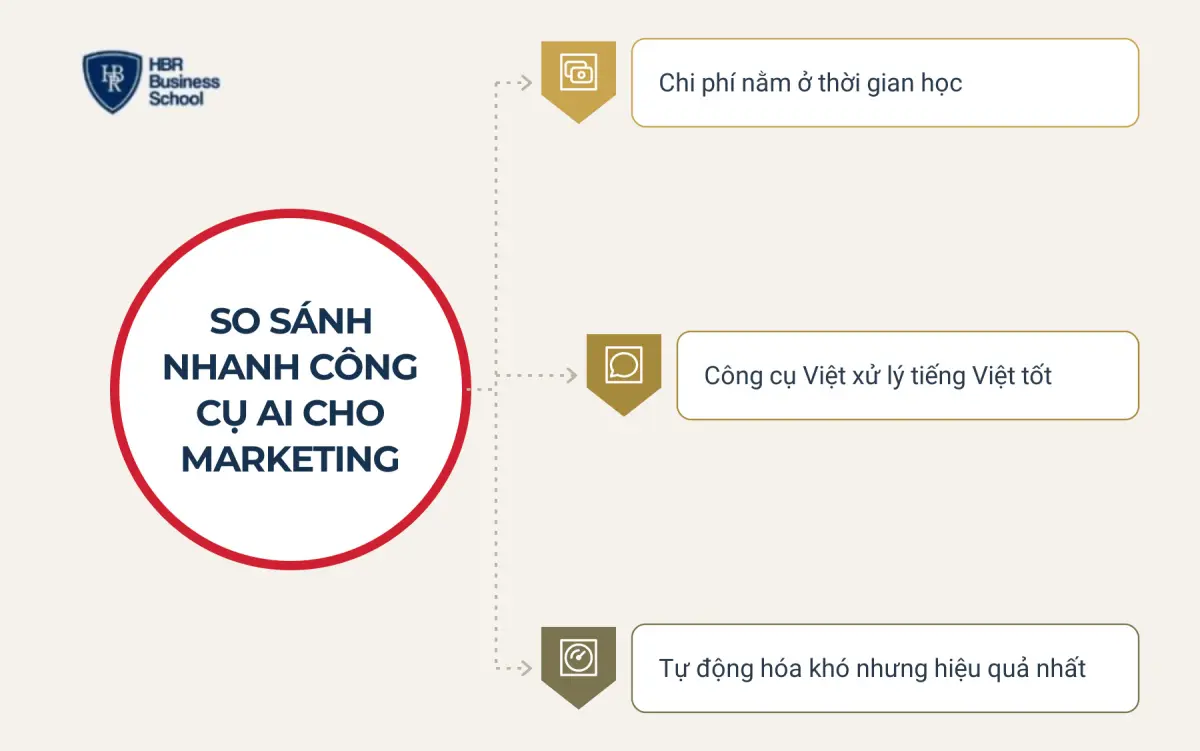 Bảng so s&aacute;nh nhanh c&aacute;c c&ocirc;ng cụ AI cho marketing