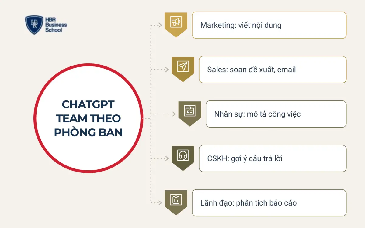 Ứng dụng ChatGPT Team theo từng ph&ograve;ng ban trong doanh nghiệp
