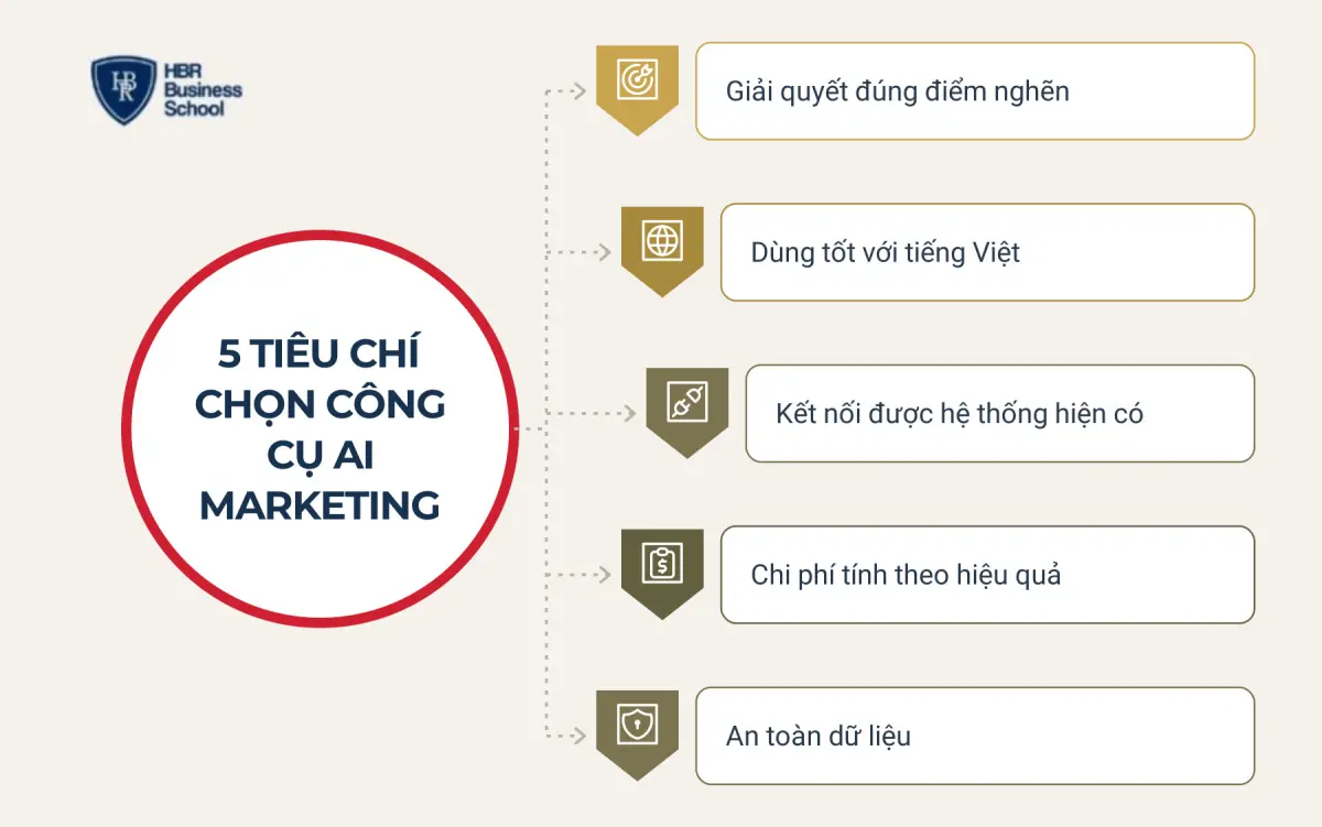 C&aacute;ch chọn c&ocirc;ng cụ AI cho marketing ph&ugrave; hợp với doanh nghiệp