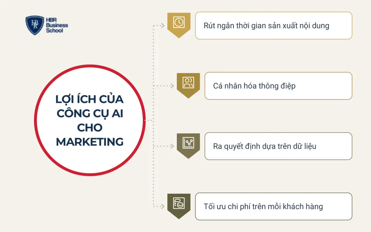 C&ocirc;ng cụ AI cho marketing gi&uacute;p doanh nghiệp được g&igrave;?