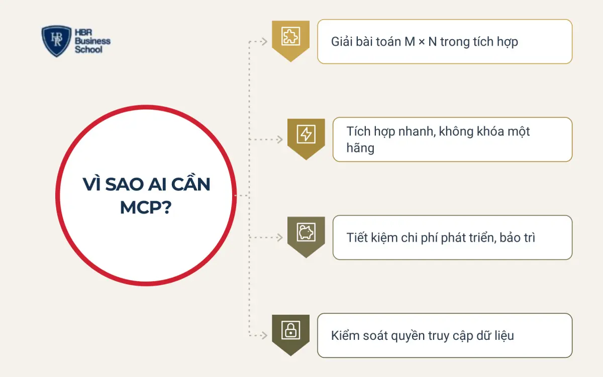 V&igrave; sao AI cần MCP? Lợi &iacute;ch nổi bật của Model Context Protocol
