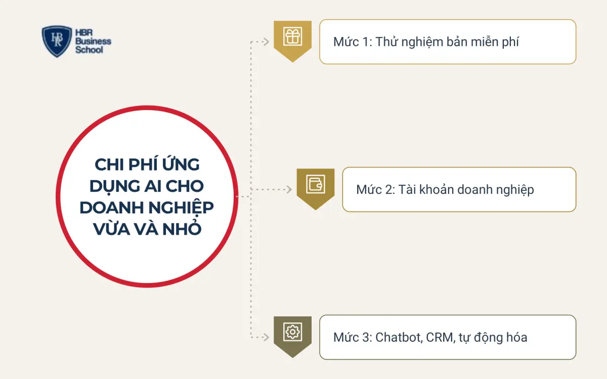 Chi ph&iacute; ứng dụng AI cho doanh nghiệp vừa v&agrave; nhỏ l&agrave; bao nhi&ecirc;u?