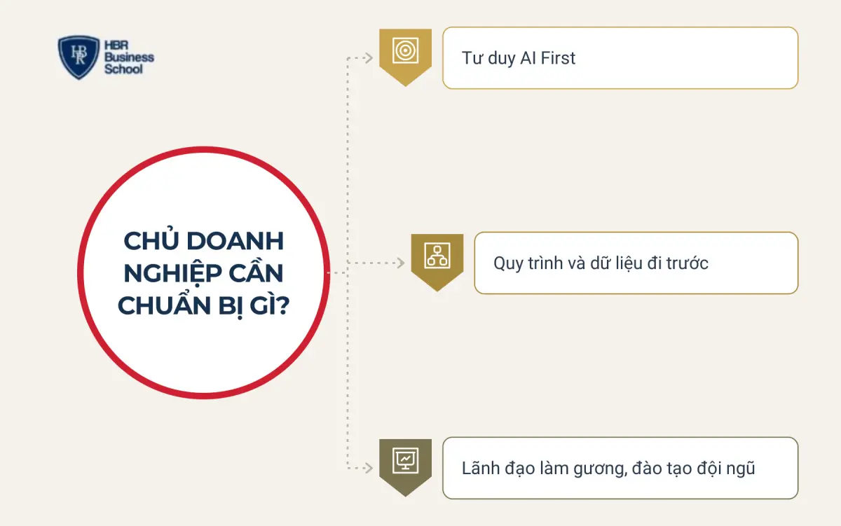 Chủ doanh nghiệp nhỏ cần chuẩn bị g&igrave; để ứng dụng AI hiệu quả?