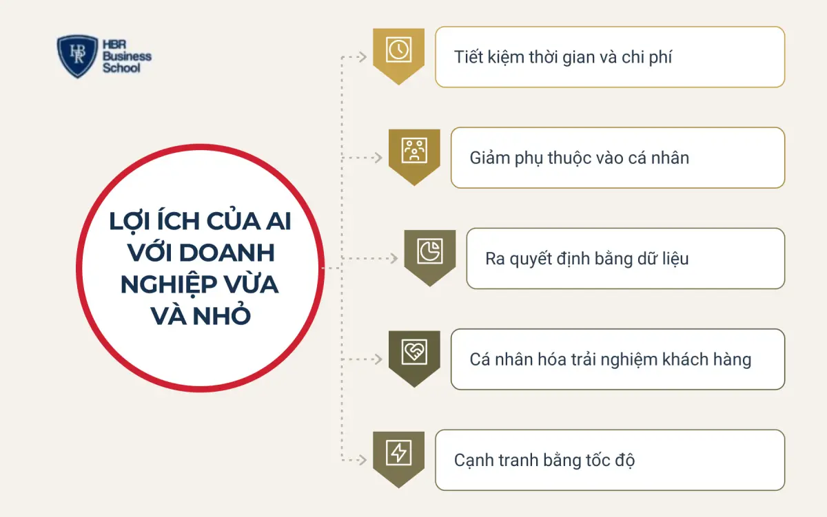 Lợi &iacute;ch của AI đối với doanh nghiệp vừa v&agrave; nhỏ