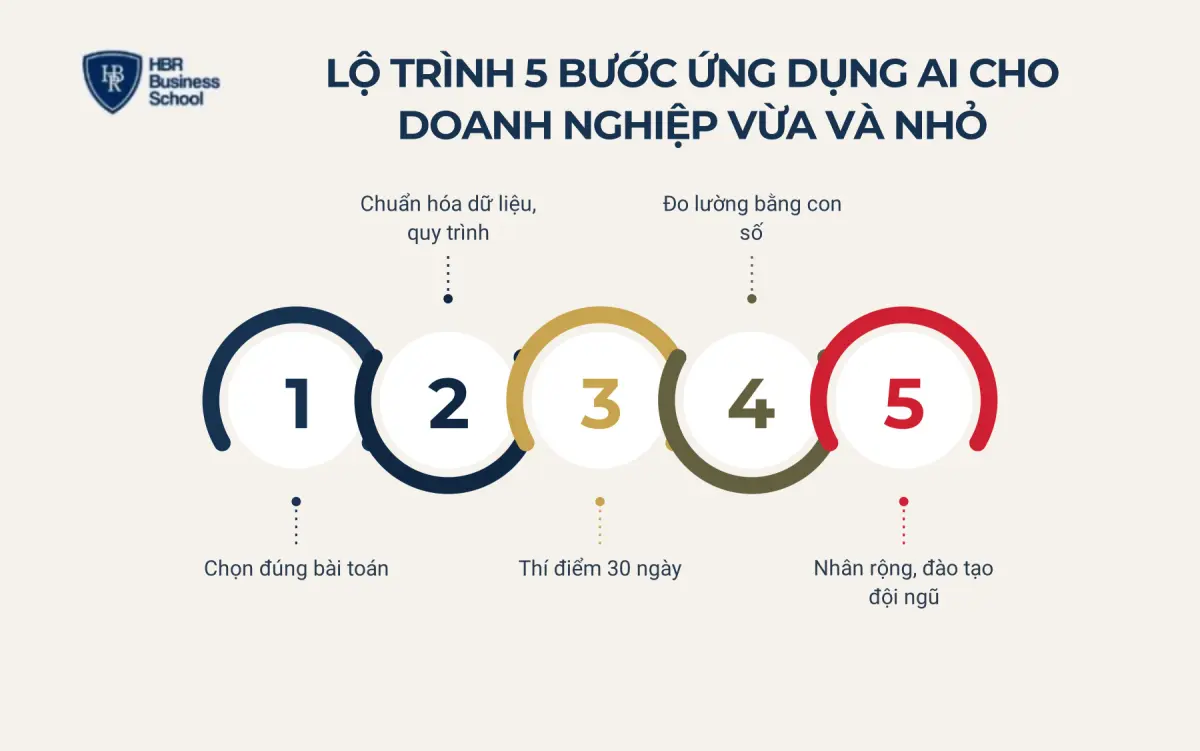 Lộ tr&igrave;nh 5 bước ứng dụng AI cho doanh nghiệp vừa v&agrave; nhỏ