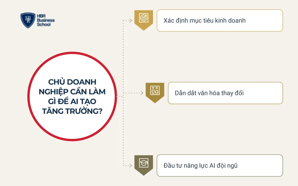 Chủ doanh nghiệp cần l&agrave;m g&igrave; để AI tạo ra tăng trưởng thật?