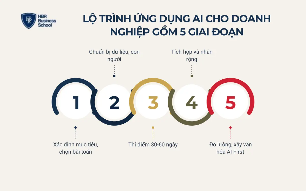Lộ tr&igrave;nh ứng dụng AI cho doanh nghiệp gồm 5 giai đoạn n&agrave;o?