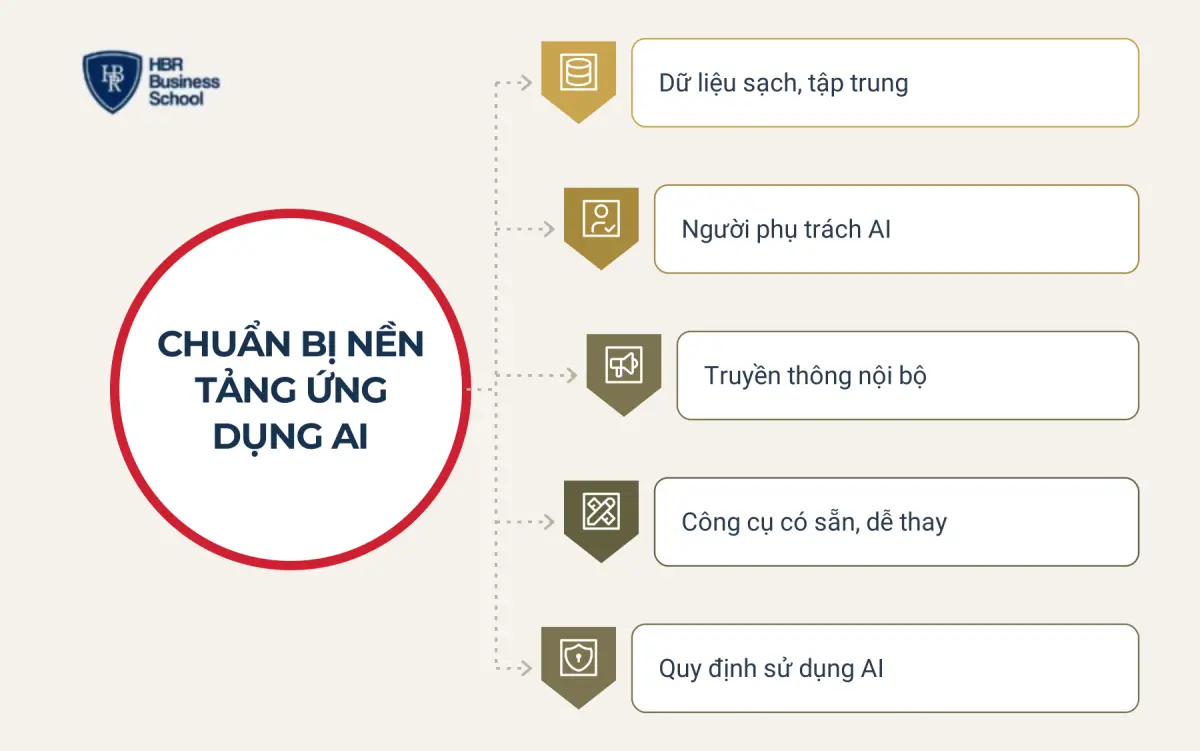 Chuẩn bị nền tảng dữ liệu, con người v&agrave; quy định sử dụng AI