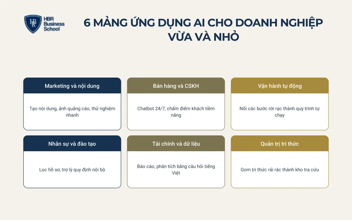 6 mảng ứng dụng AI cho doanh nghiệp vừa v&agrave; nhỏ hiệu quả nhất