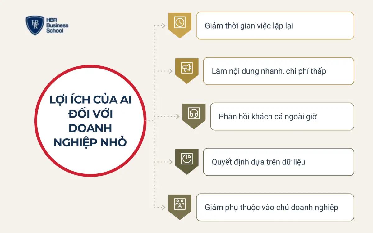 Lợi &iacute;ch của AI đối với doanh nghiệp nhỏ