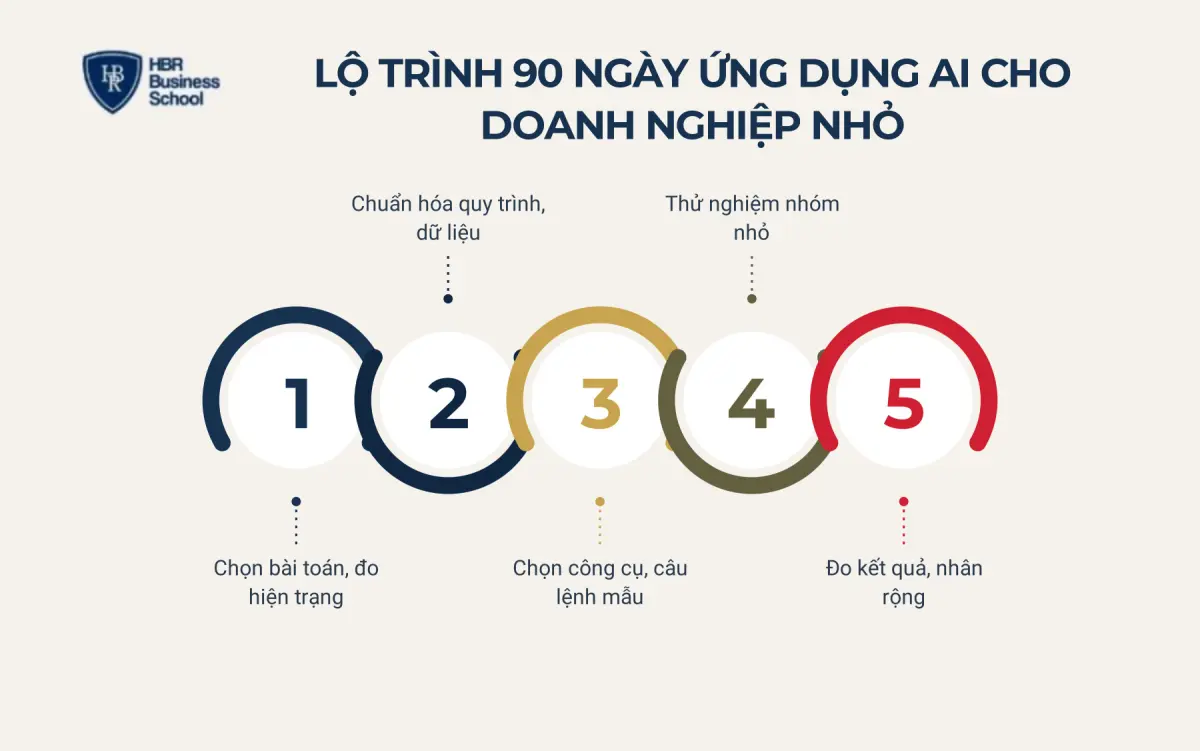 Lộ tr&igrave;nh 90 ng&agrave;y để doanh nghiệp nhỏ bắt đầu ứng dụng AI