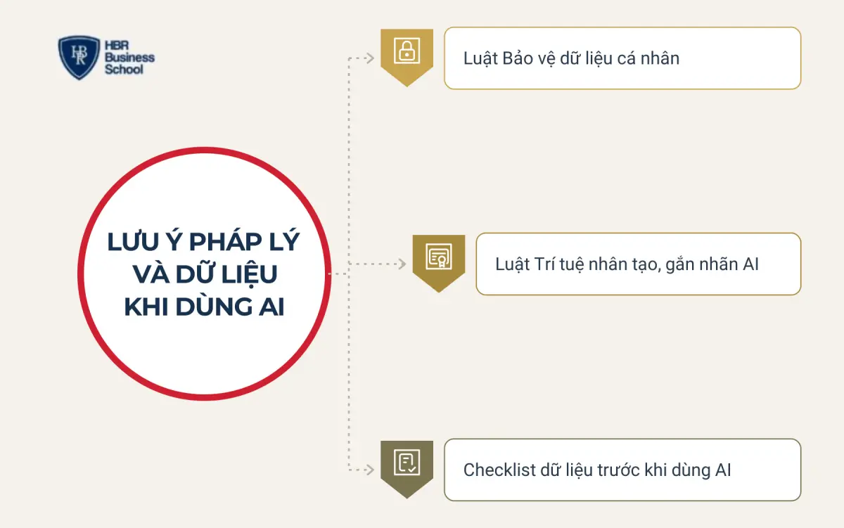 Doanh nghiệp vừa v&agrave; nhỏ cần lưu &yacute; g&igrave; về ph&aacute;p l&yacute; v&agrave; dữ liệu khi d&ugrave;ng AI?