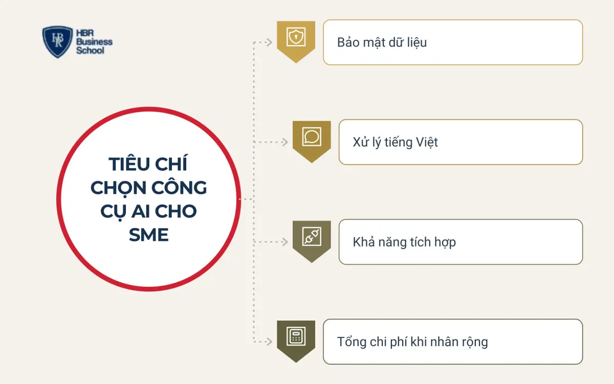 C&ocirc;ng cụ AI cho doanh nghiệp vừa v&agrave; nhỏ theo từng ph&ograve;ng ban