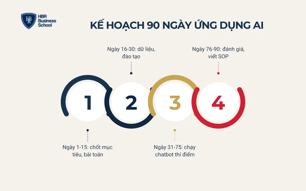 Kế hoạch 90 ng&agrave;y triển khai lộ tr&igrave;nh ứng dụng AI cho doanh nghiệp 50 nh&acirc;n sự