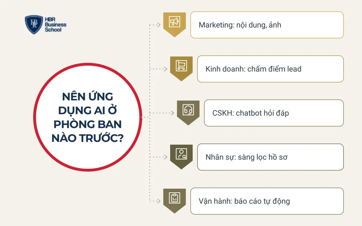 N&ecirc;n bắt đầu lộ tr&igrave;nh ứng dụng AI ở ph&ograve;ng ban n&agrave;o?