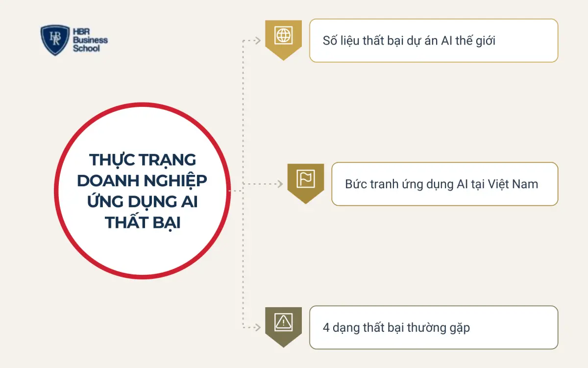 Doanh nghiệp ứng dụng AI thất bại phổ biến đến mức n&agrave;o?