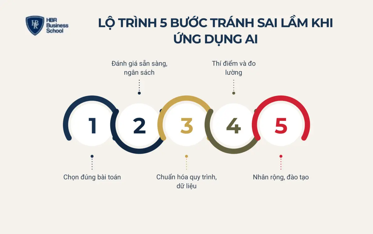 L&agrave;m thế n&agrave;o để tr&aacute;nh sai lầm khi ứng dụng AI?