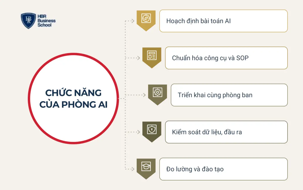 Ph&ograve;ng AI trong doanh nghiệp l&agrave; g&igrave;?