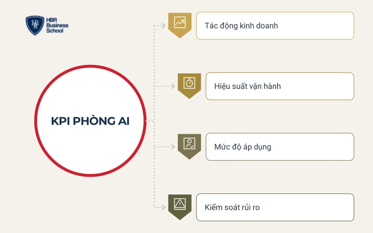 Bộ KPI ph&ograve;ng AI gồm những nh&oacute;m chỉ số n&agrave;o?