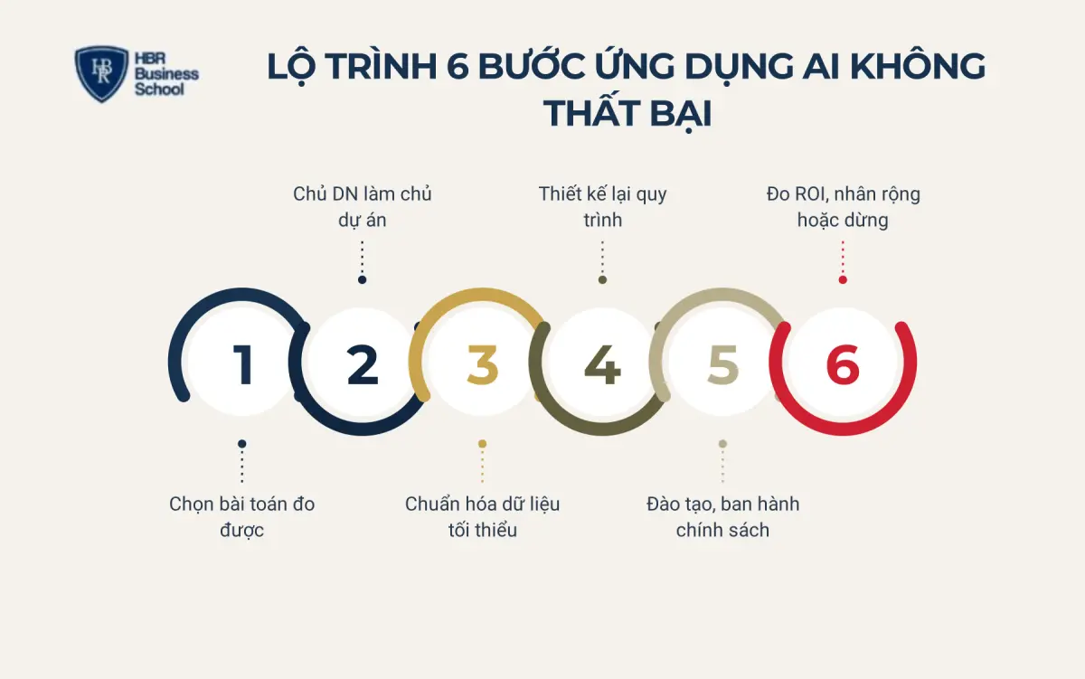 Lộ tr&igrave;nh 6 bước gi&uacute;p doanh nghiệp ứng dụng AI kh&ocirc;ng thất bại