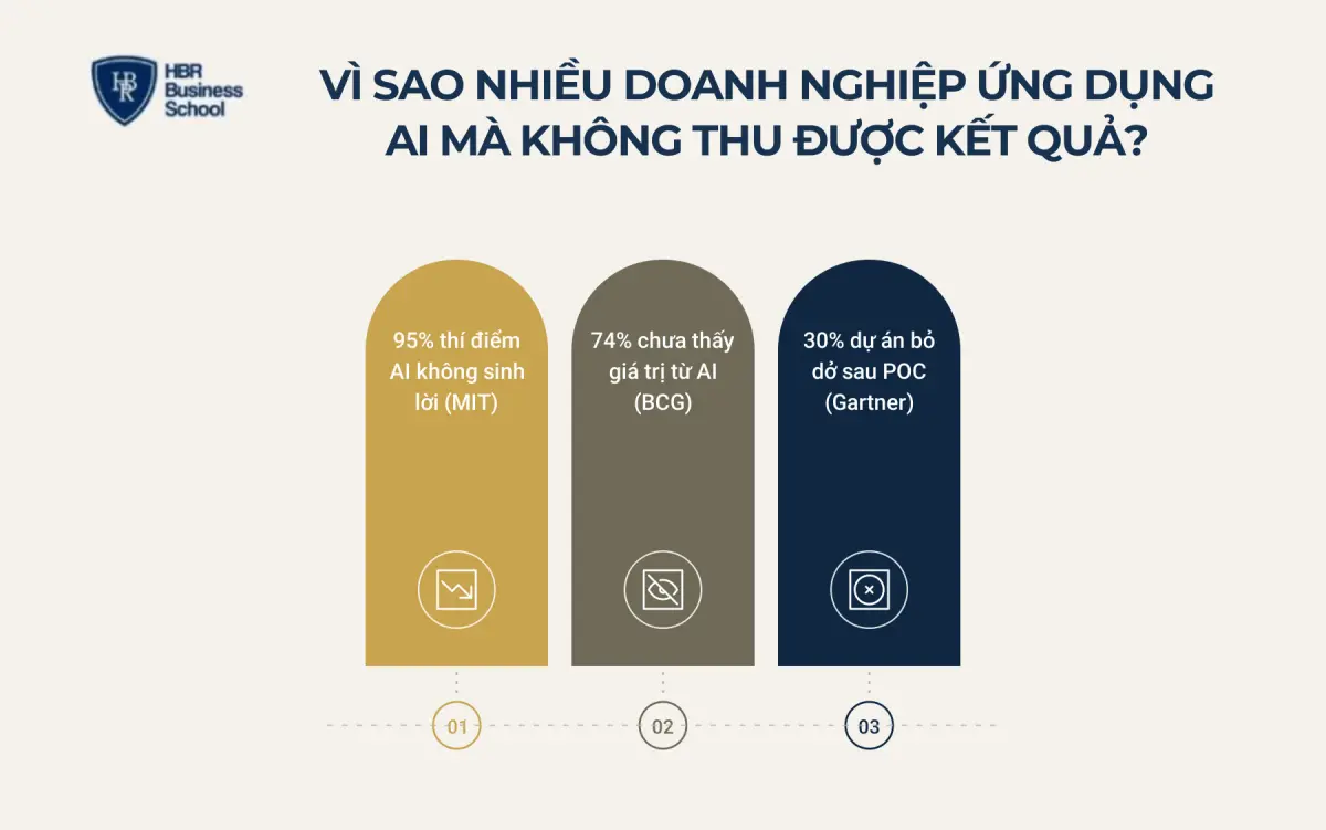V&igrave; sao nhiều doanh nghiệp ứng dụng AI m&agrave; kh&ocirc;ng thu được kết quả?
