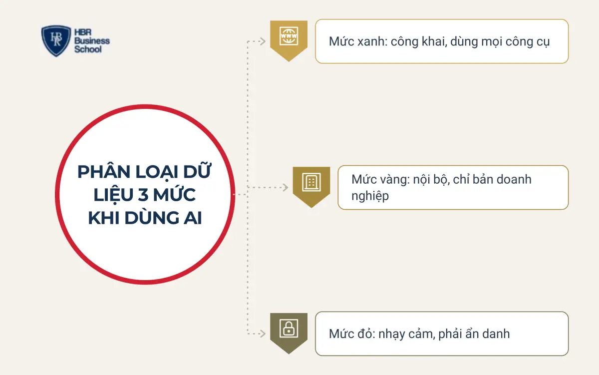 Đưa dữ liệu nhạy cảm v&agrave;o c&ocirc;ng cụ AI miễn ph&iacute;