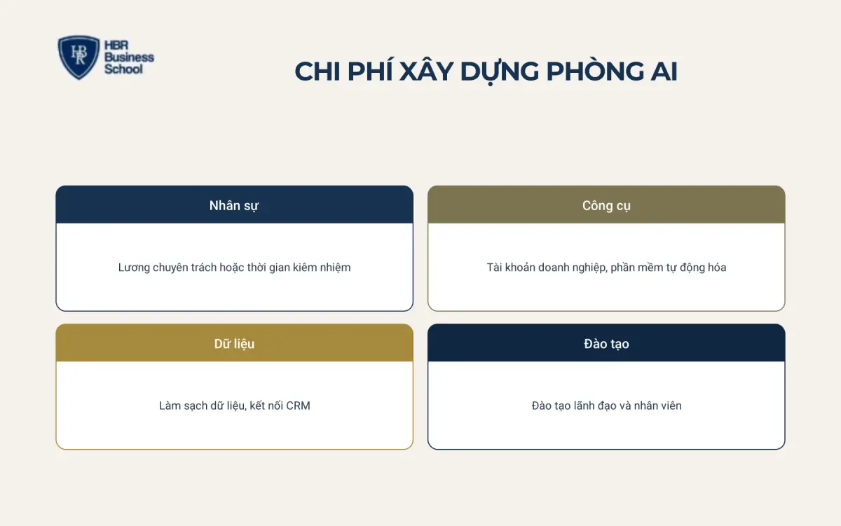 Chi ph&iacute; x&acirc;y dựng ph&ograve;ng AI gồm những khoản n&agrave;o?
