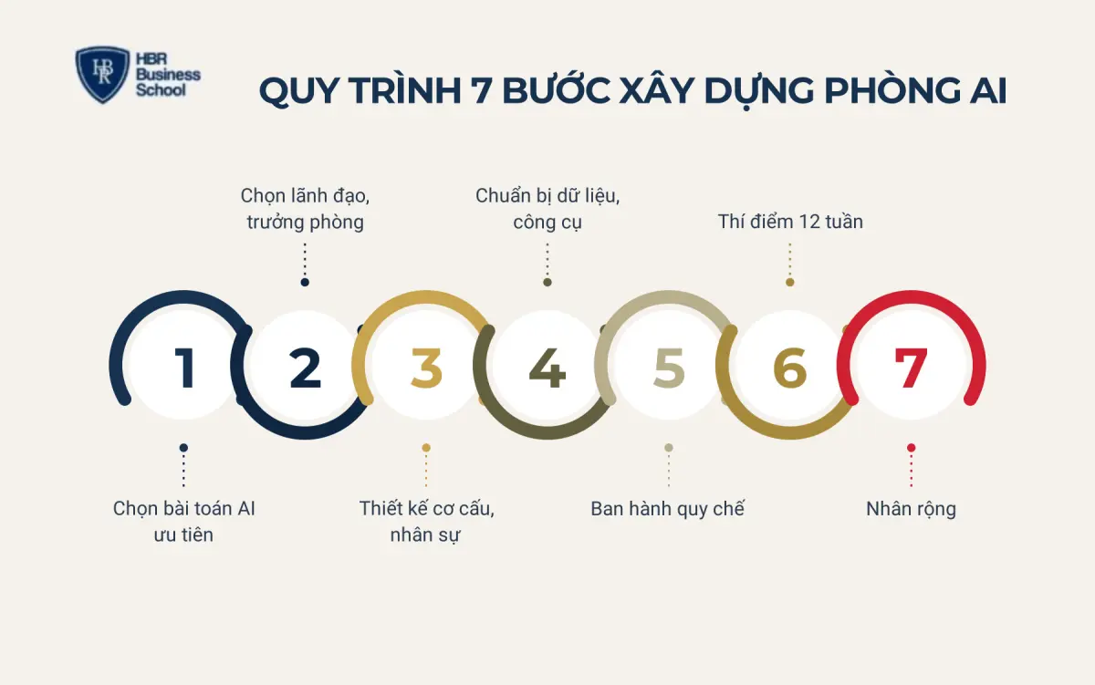 Quy tr&igrave;nh 7 bước x&acirc;y dựng ph&ograve;ng AI trong doanh nghiệp