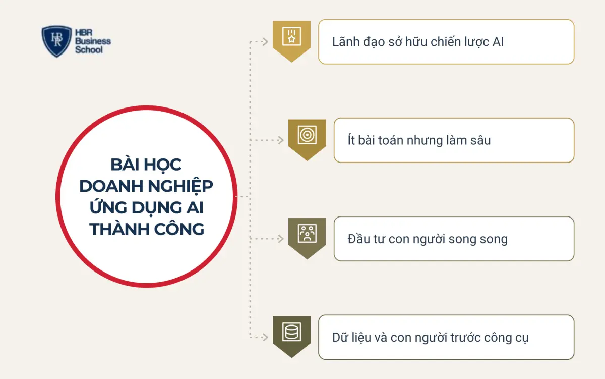 B&agrave;i học từ doanh nghiệp ứng dụng AI th&agrave;nh c&ocirc;ng