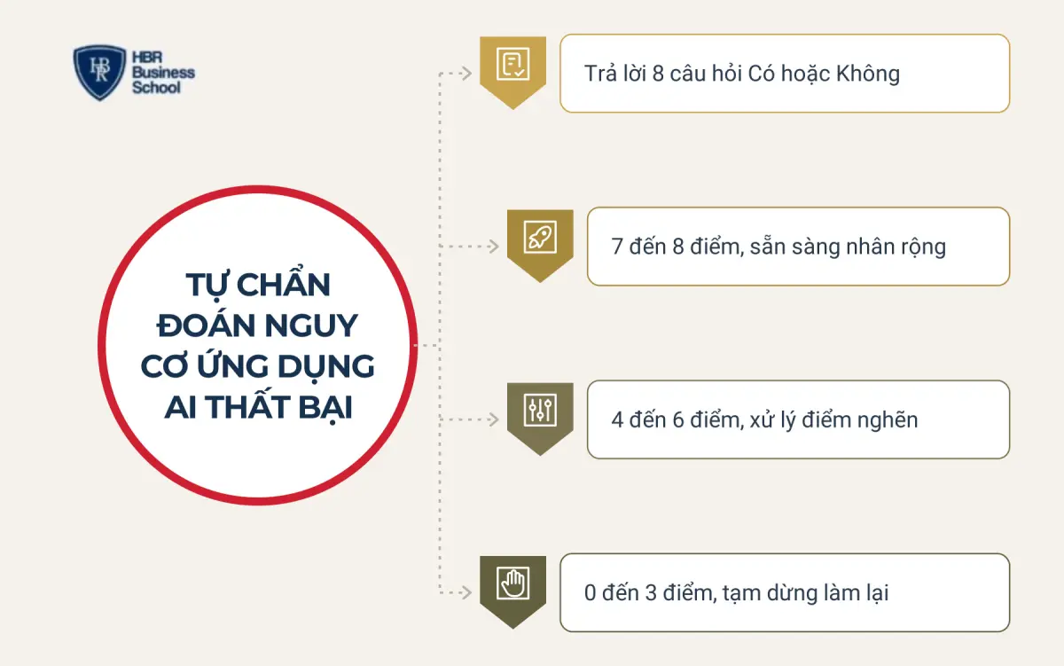 Bảng tự chẩn đo&aacute;n nguy cơ doanh nghiệp ứng dụng AI thất bại