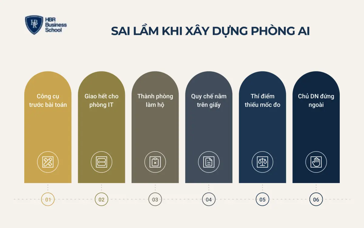 Những sai lầm thường gặp khi x&acirc;y dựng ph&ograve;ng AI trong doanh nghiệp