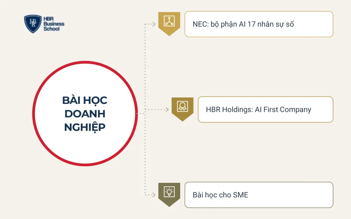 Doanh nghiệp đ&atilde; x&acirc;y dựng ph&ograve;ng AI như thế n&agrave;o?