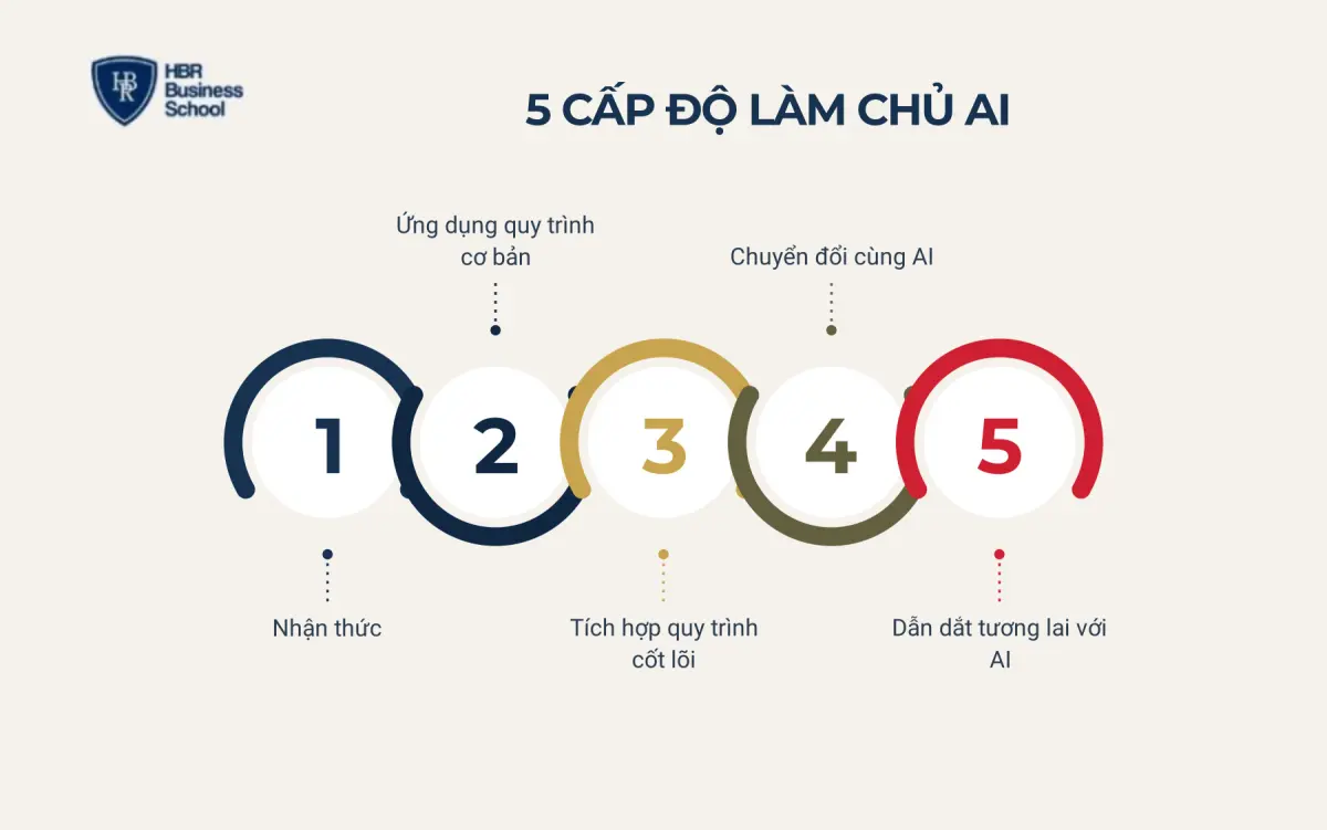 5 cấp độ l&agrave;m chủ AI theo Mr. Tony Dzung