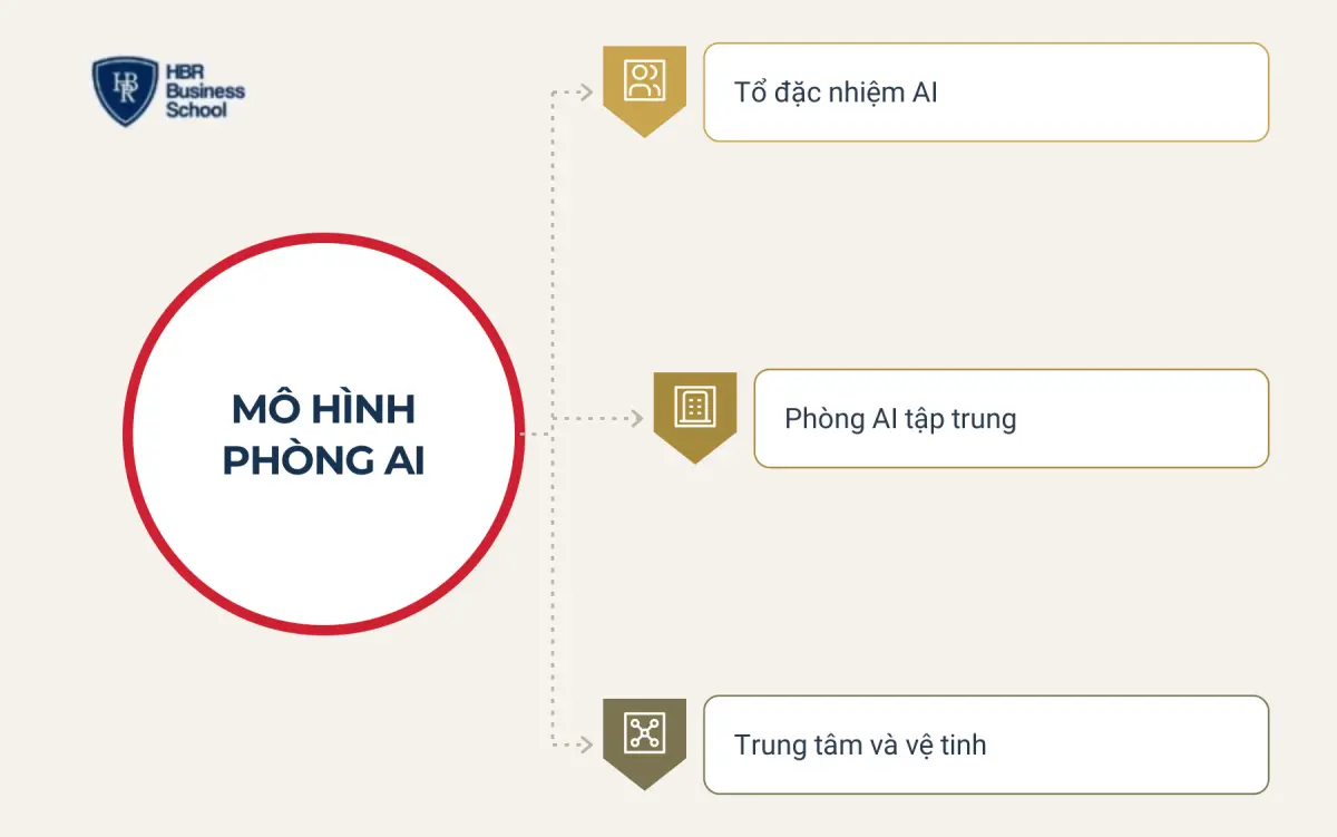 Ba m&ocirc; h&igrave;nh tổ chức ph&ograve;ng AI phổ biến