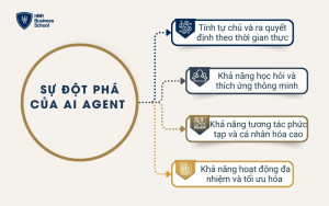 4 khía cạnh đột phá của AI Agent