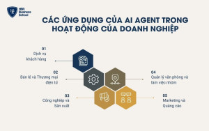 5 cách ứng của AI Agent vào các hoạt động doanh nghiệp