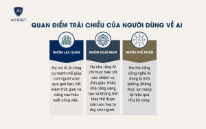 Quan điểm trái chiều của người dùng về AI trong năm 2024