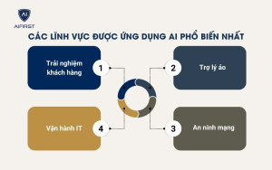 Các lĩnh vực được ứng dụng AI phổ biến nhất