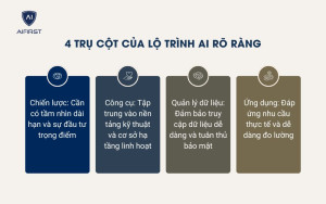 Xây dựng lộ trình AI rõ ràng