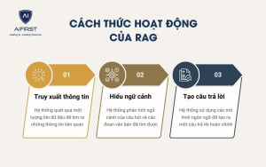 Cách thức hoạt động của RAG là gì?